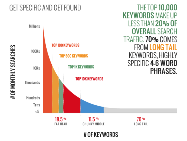 Long tail - long tail keyword