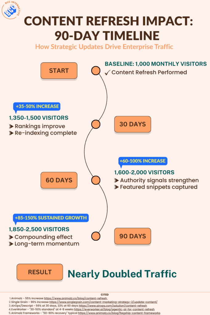 content refresh timeline