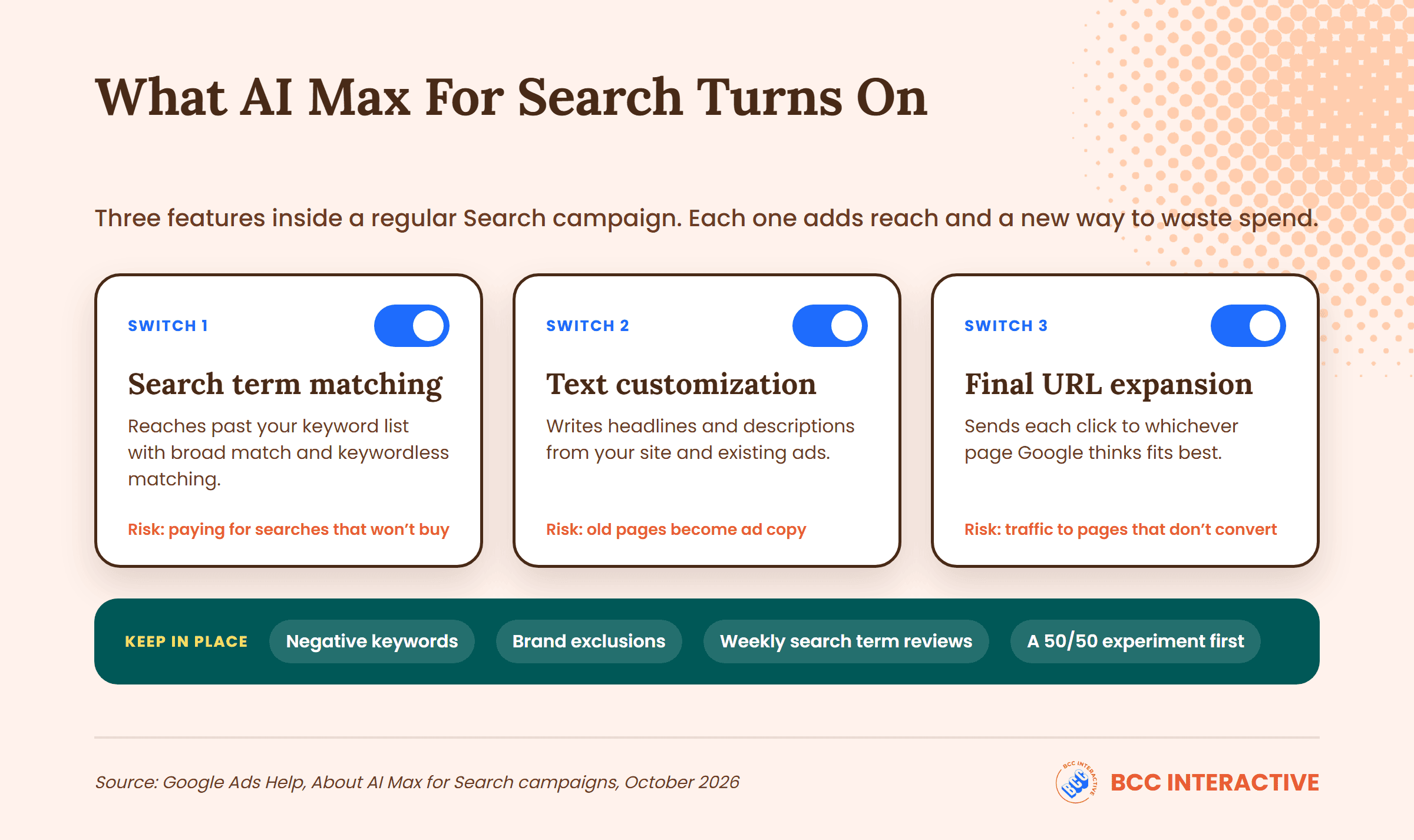 The three AI Max for Search features, search term matching, text customization and final URL expansion, with the guardrails to keep