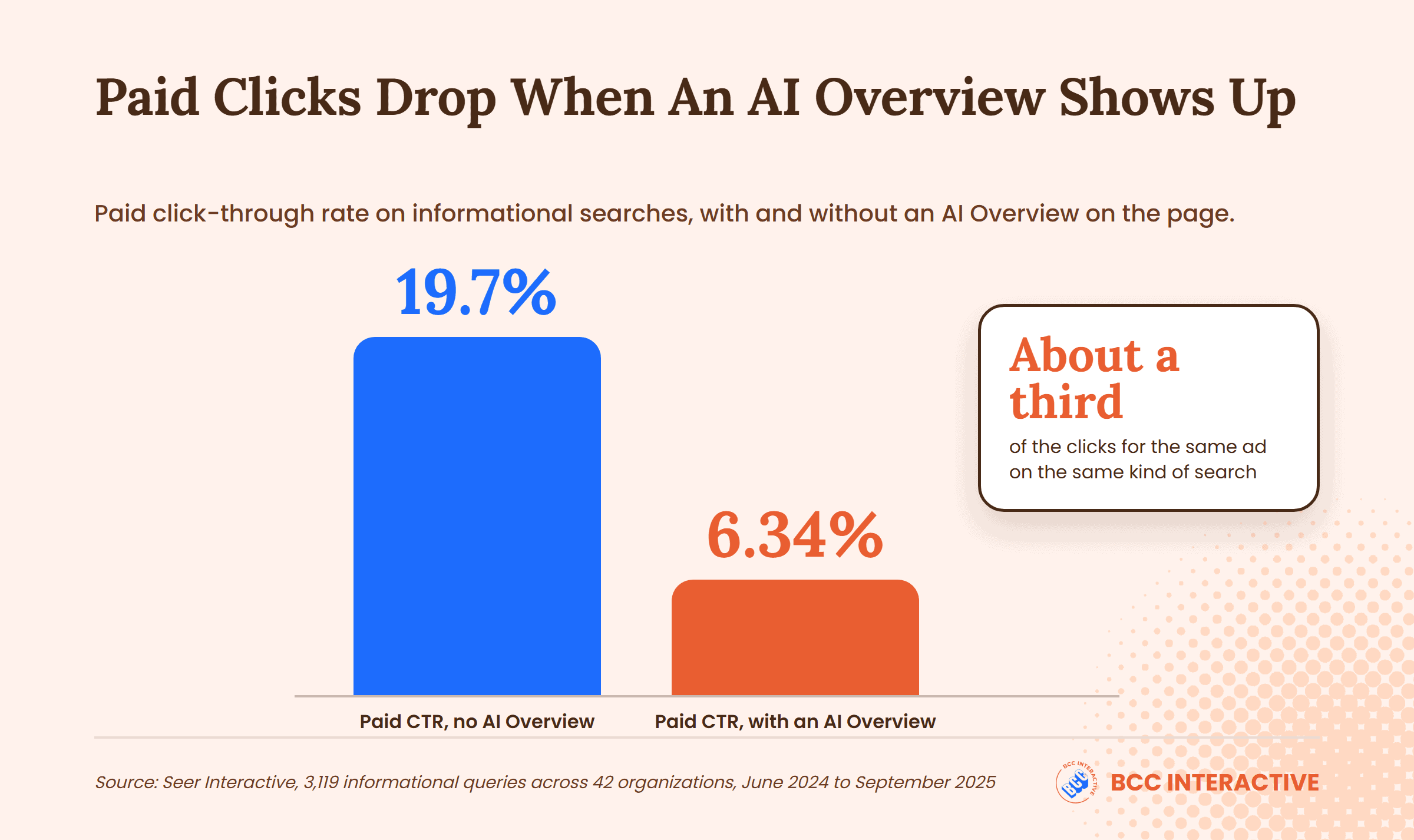 Bar chart from Seer Interactive: paid click-through rate falls from 19.7% to 6.34% on informational searches with an AI Overview