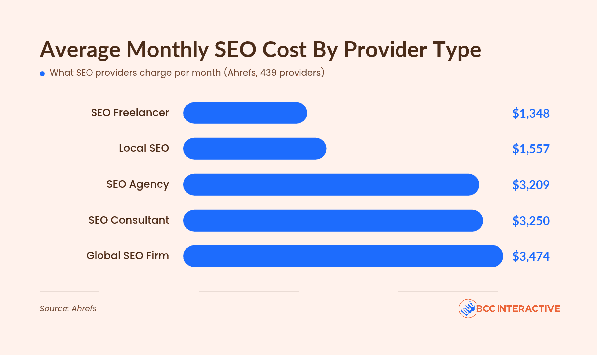 Bar chart of what SEO providers charge per month, from the Ahrefs survey of 439 providers: freelancer $1,348, local SEO $1,557, agency $3,209, consultant $3,250, global SEO firm $3,474