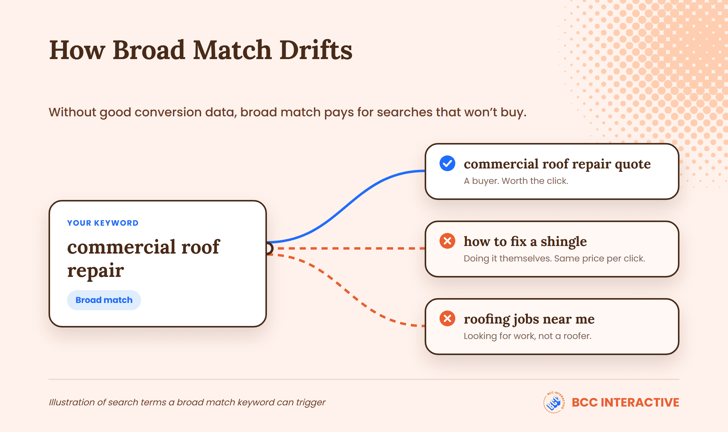 One broad match keyword, commercial roof repair, triggering a buyer search plus two searches that will not buy: how to fix a shingle and roofing jobs near me