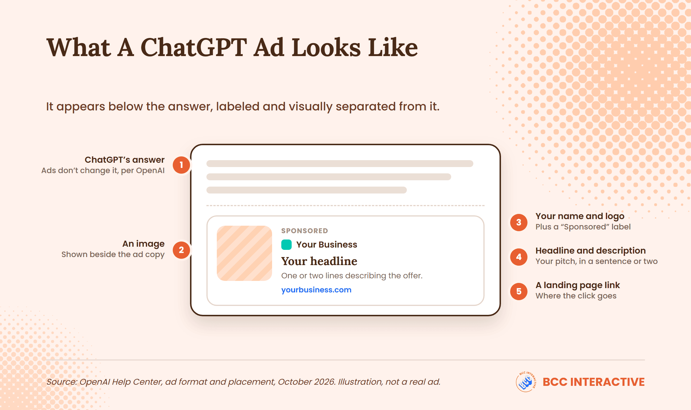Diagram of a ChatGPT ad below the answer: advertiser name and logo, Sponsored label, headline, description, image and landing page link
