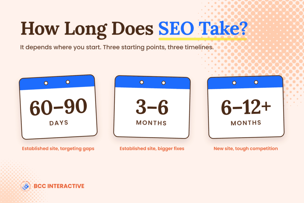 Three calendar pages showing SEO timelines by starting point: 60 to 90 days for an established site with targeting gaps, 3 to 6 months for an established site needing bigger fixes, and 6 to 12+ months for a new site facing tough competition