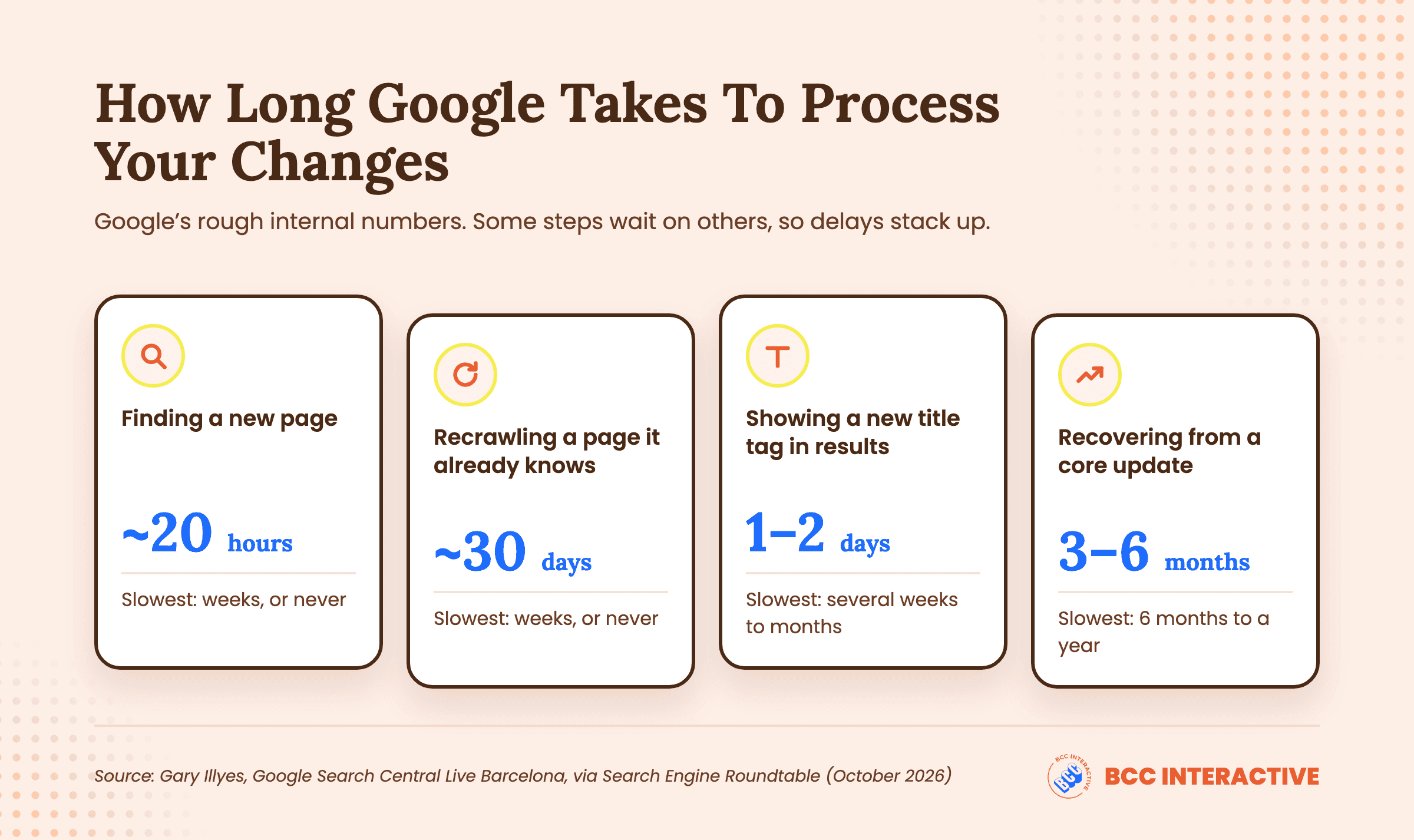Google processing times from Gary Illyes: about 20 hours to find a new page, about 30 days to recrawl a known page, 1 to 2 days to show a new title tag (several weeks to months at the slowest), and 3 to 6 months to recover from a core update