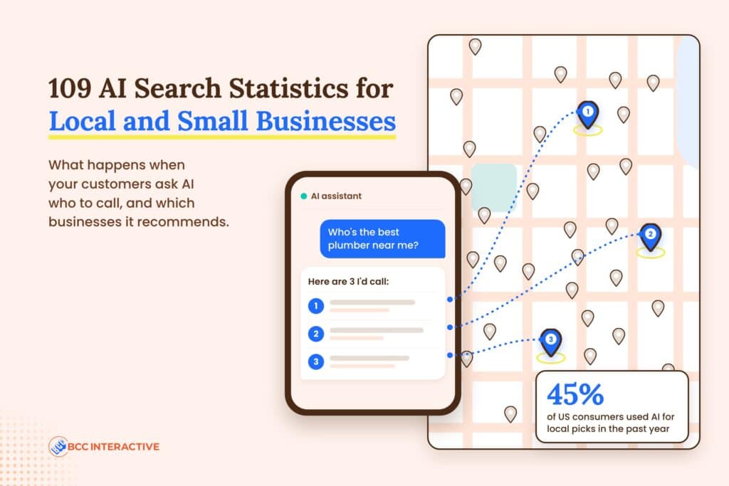 A phone asks AI for the best plumber nearby and it recommends three businesses out of dozens on the map, with 45% of US consumers using AI for local picks.