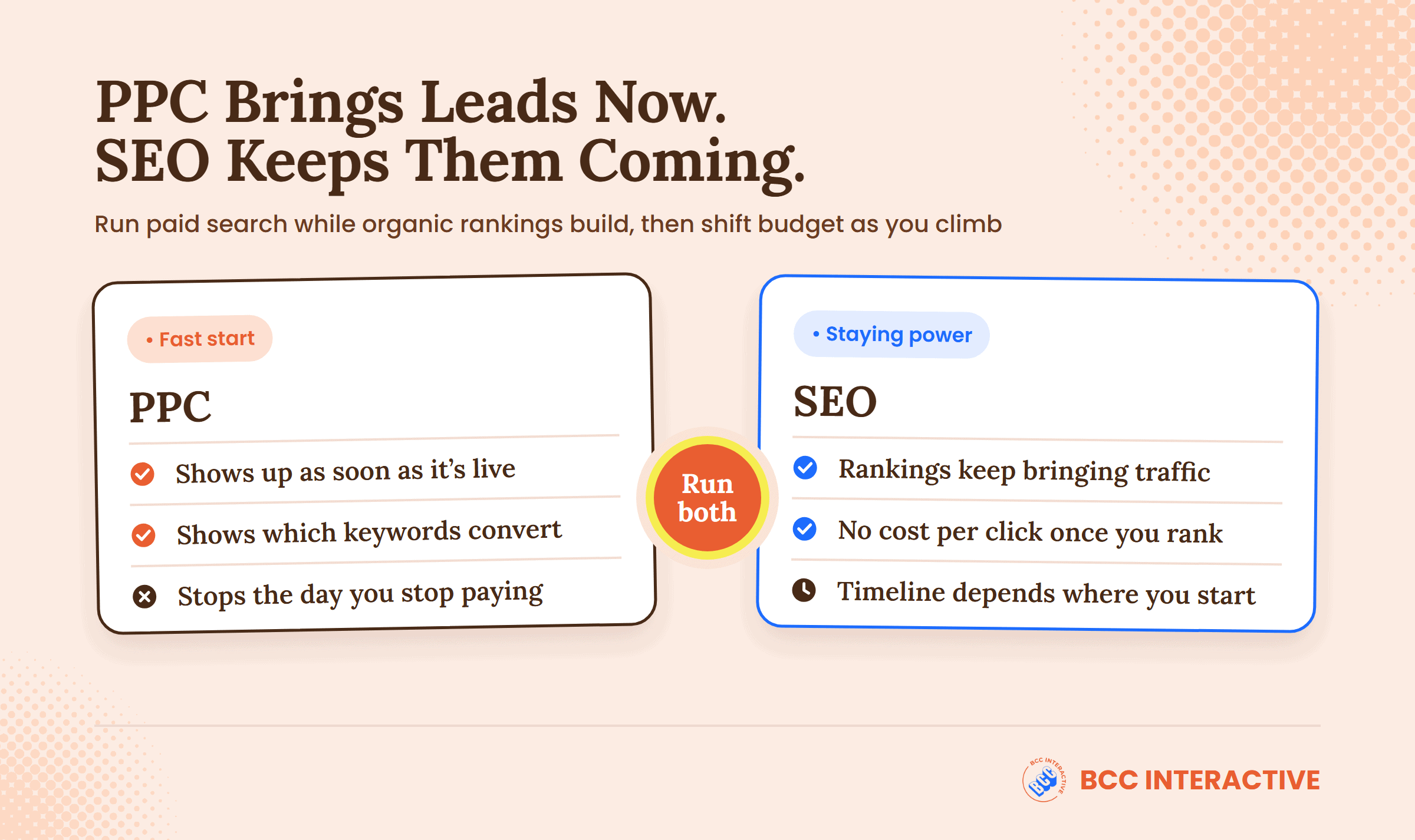 PPC versus SEO: PPC shows up as soon as it is live and shows which keywords convert but stops the day you stop paying; SEO rankings keep bringing traffic with no cost per click once you rank, on a timeline that depends where you start. Run both.