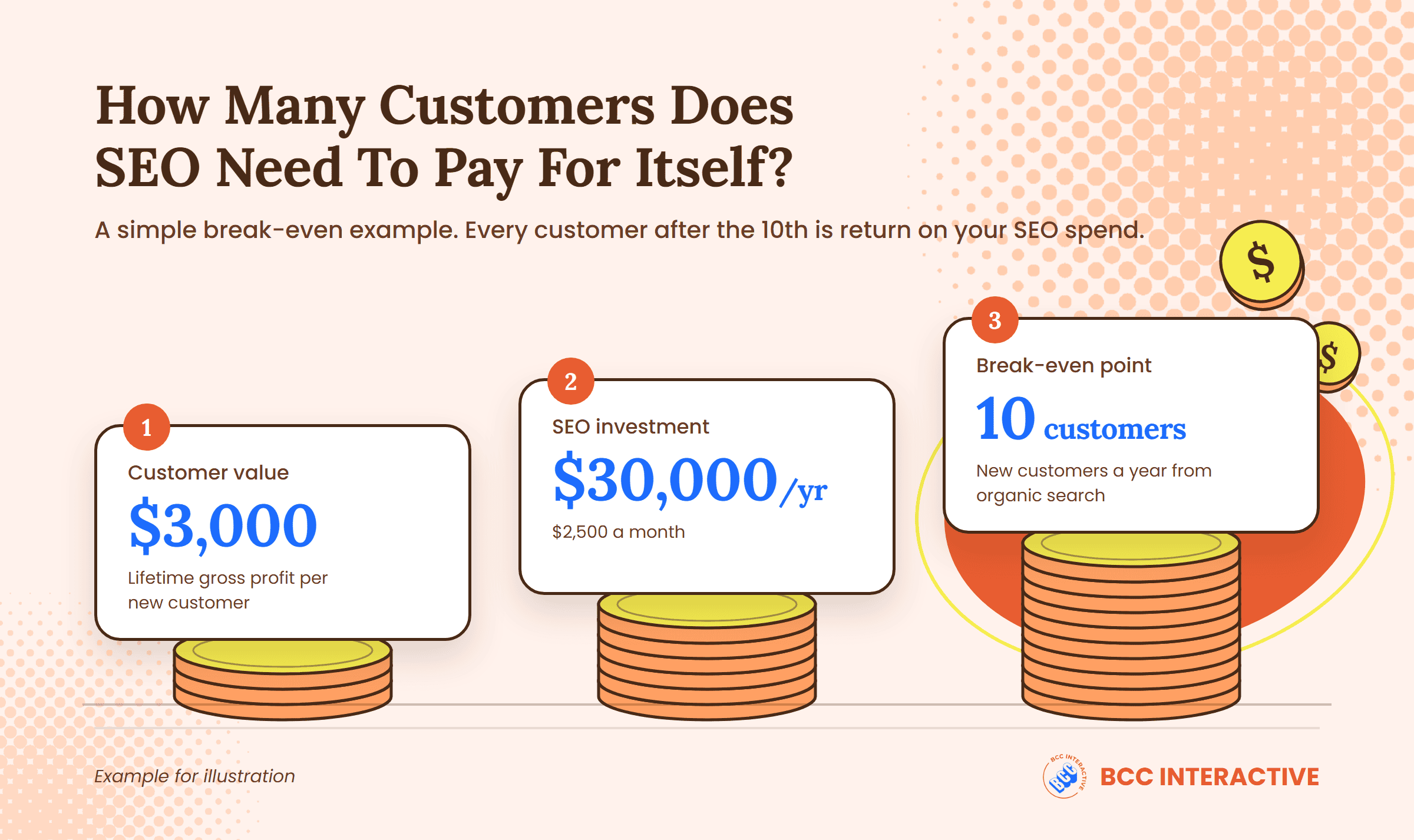 Break-even example shown as growing coin stacks: $3,000 lifetime gross profit per customer and a $30,000 yearly SEO investment ($2,500 a month) means 10 new customers a year from organic search to break even