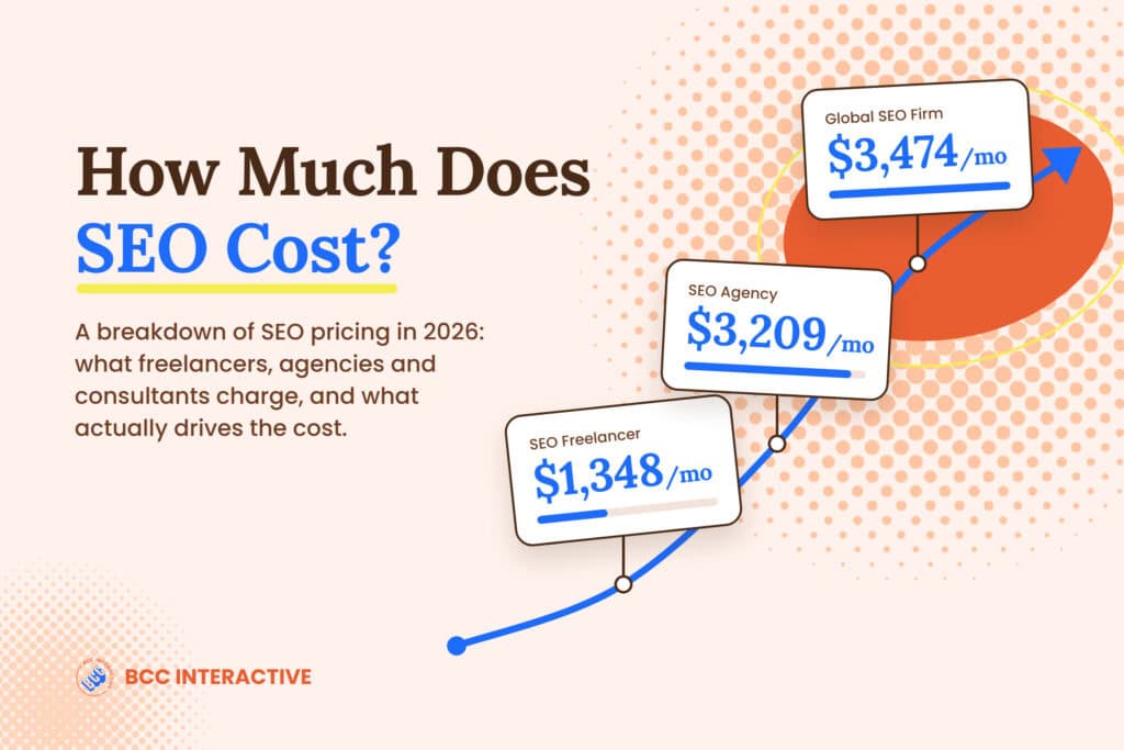 How Much Does SEO Cost? A breakdown of SEO pricing in 2026, showing average monthly costs of $1,348 for an SEO freelancer, $3,209 for an SEO agency and $3,474 for a global SEO firm