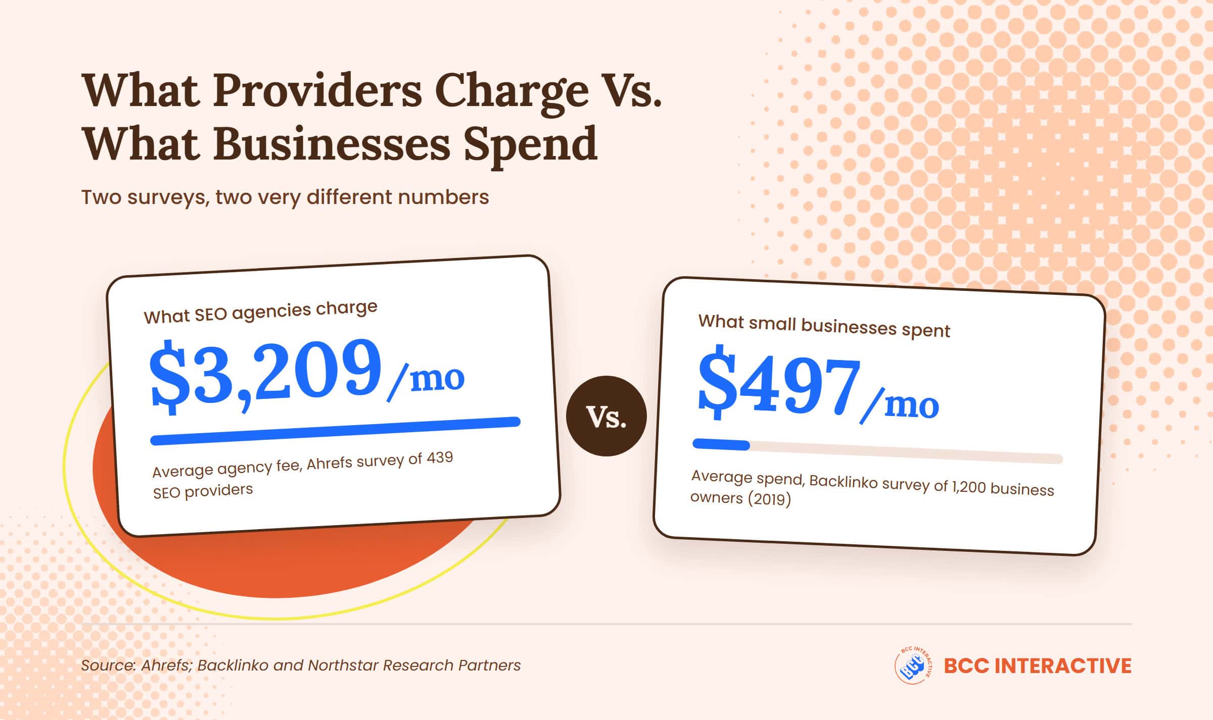 Comparison: SEO agencies charge $3,209 a month on average (Ahrefs survey of 439 SEO providers) vs. small businesses spent $497 a month on average (Backlinko survey of 1,200 business owners, 2019)