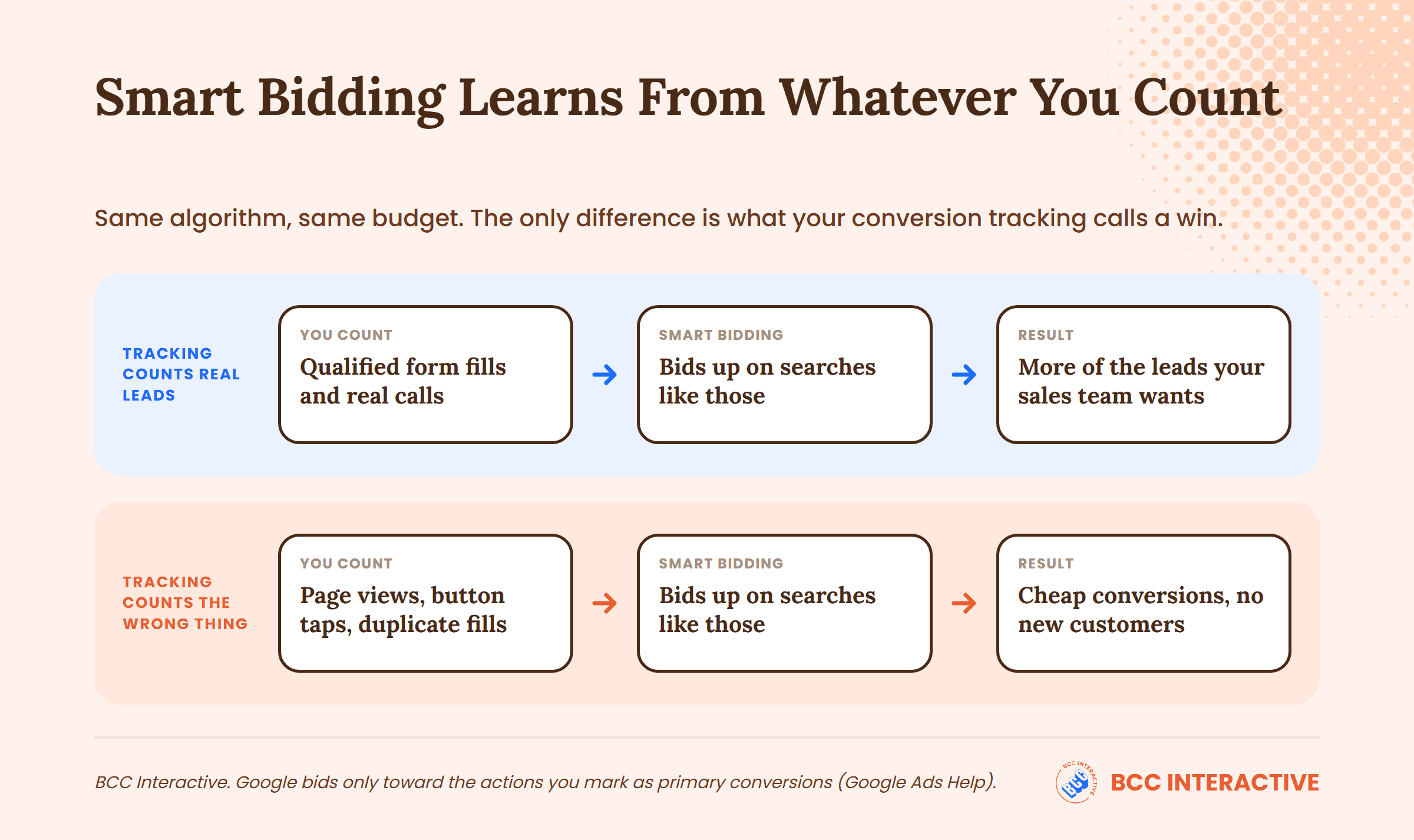 Two paths: when tracking counts real leads Smart Bidding finds more of them; when it counts page views it buys cheap conversions and no new customers